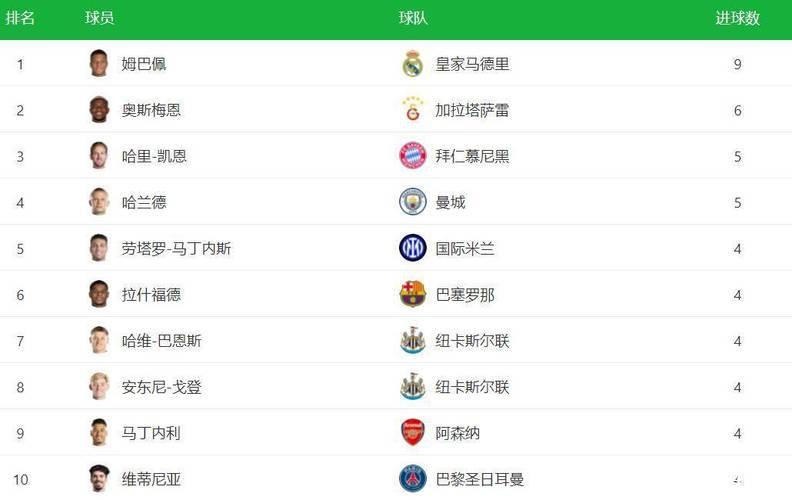 欧冠射手榜大变,1.8亿锋霸升第1,哈兰德凯恩都 欧冠射手榜大变,1.8亿锋霸升第1,哈兰德凯恩都